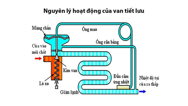 Nguyên lý hoạt động của van tiết lưu