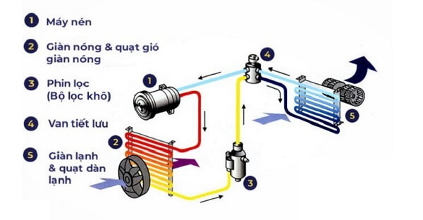Van tiết lưu điều hòa trong các hệ thống máy lạnh