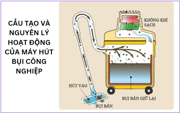 Cấu tạo của máy hút bụi công nghiệp
